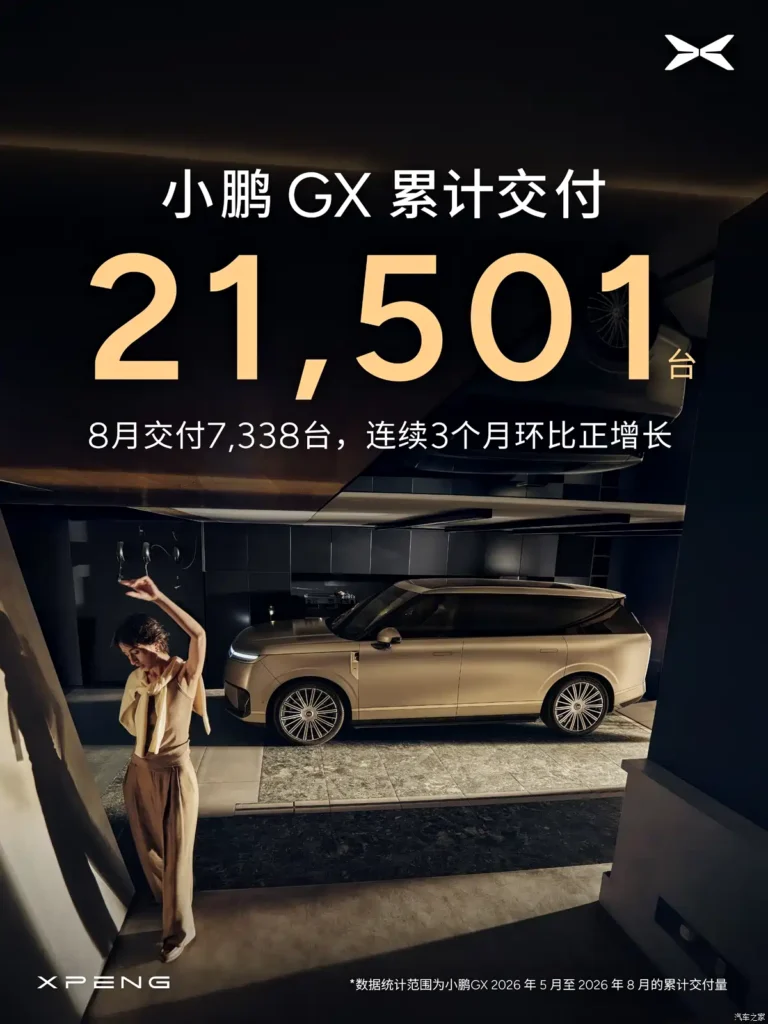 Cumulative deliveries of the Xpeng GX reached 21,501 units
